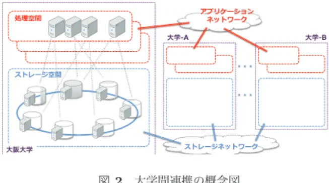図 3 ネットワークの接続イメージ Fig. 3 Network Implementation
