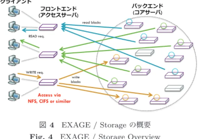 図 5 は , ブロックデータの冗長化の考え方を図示したも のである . EXAGE / Storage は , 各ブロックが , 常に指定 の多重度 ( 通常は 3) 以上の , 物理的に異なるサーバ上に 存在するように複製管理を行っている 