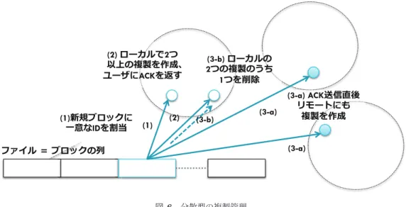 Fig. 6 Distributed Replication Management