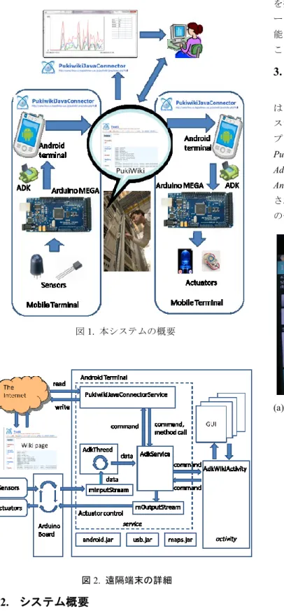 図 2.  遠隔端末の詳細 