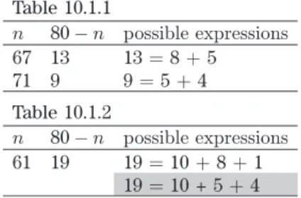 Table 10.1.1 n 80 − n possible expressions 67 13 13 = 8 + 5 71 9 9 = 5 + 4 Table 10.1.2 n 80 − n possible expressions 61 19 19 = 10 + 8 + 1 19 = 10 + 5 + 4 Table 12.1 a b c d 52 2626 5252 54 909 5454 56 808 1414 60 404 1515 68 202 6868 56 707 2828 5656 60 