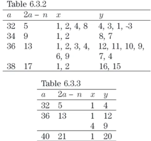Table 6.3.2 a 2 a − n x y 32 5 1, 2, 4, 8 4, 3, 1, -3 34 9 1, 2 8, 7 36 13 1, 2, 3, 4, 12, 11, 10, 9, 6, 9 7, 4 38 17 1, 2 16, 15 Table 6.3.3 a 2a − n x y 32 5 1 4 36 13 1 12 4 9 40 21 1 20 Table 6.5.1na b c7428614 2113791852 104102665179153125168191019012