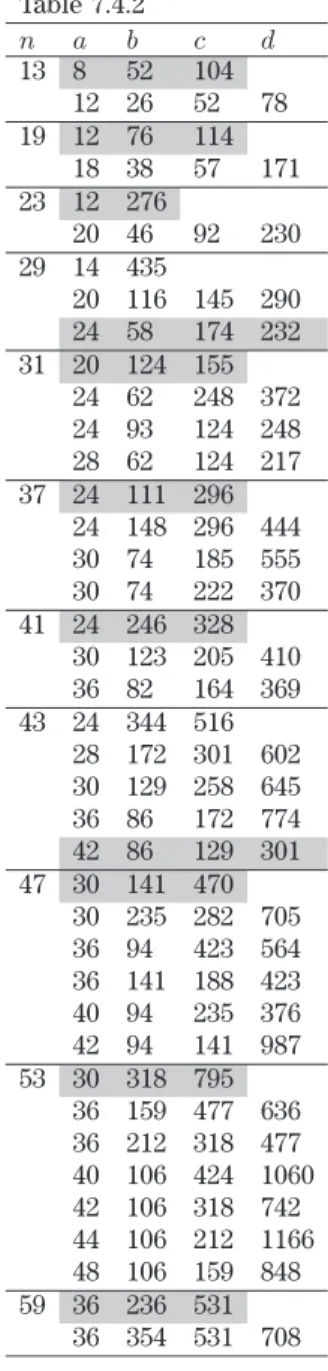 Table 7.4.2 n a b c d 13 8 52 104 12 26 52 78 19 12 76 114 18 38 57 171 23 12 276 20 46 92 230 29 14 435 20 116 145 290 24 58 174 232 31 20 124 155 24 62 248 372 24 93 124 248 28 62 124 217 37 24 111 296 24 148 296 444 30 74 185 555 30 74 222 370 41 24 246