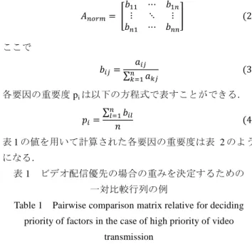 Table 1  Pairwise comparison matrix relative for deciding  priority of factors in the case of high priority of video 