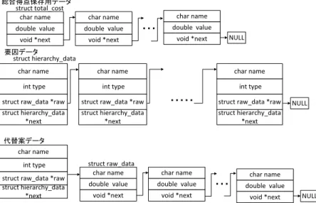 図  4 インタフェース選択ライブラリのデータ構造  Figure 4    Data structure of a interface selection library 