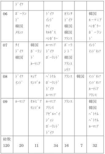 表 1 からわかることは以下の通り。 1 . 伝統文化とサブ・カルチャー系を合わせると50編と なり、全体の41％である。 2 . サブ・カルチャー系のレポートは2003年から登場す るが、近年特に増えているということもない。人気 のあるのはやはり伝統文化系である。 3 