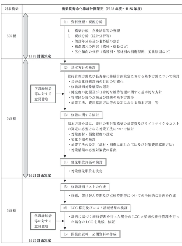 図 2 橋梁長寿命化修繕計画策定の流れ（豊後大野市の例）出所：豊後大野市サイト（橋梁長寿命化修繕計画）対象橋梁橋梁長寿命化修繕計画策定（H23年度～H25 年度）525橋525橋525橋学識経験者等に対する意見聴取学識経験者等に対する意見聴取資料整理・現況分析1． 橋梁台帳，点検結果等の整理2． 現状分析（統計分析等）・架設年分布及び老朽橋の割合・構造諸元の内訳（橋種・橋長など） ・劣化傾向の分析（橋種別・部材別の損傷程度，劣化原因など）基本方針の検討 維持管理方針及び長寿命化修繕計画策定における基本方針に