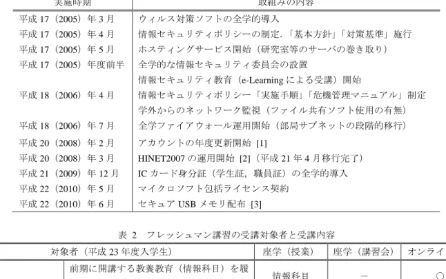 表  1  情報セキュリティに対する広島大学の取組み  実施時期 取組みの内容 平成 17（2005）年 3 月  ウィルス対策ソフトの全学的導入  平成 17（2005）年 4 月  情報セキュリティポリシーの制定．「基本方針」「対策基準」施行  平成 17（2005）年 5 月  ホスティングサービス開始（研究室等のサーバの巻き取り）  平成 17（2005）年度前半  全学的な情報セキュリティ委員会の設置  情報セキュリティ教育（e-Learning による受講）開始  平成 18 （ 2006 ）年