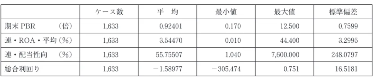 図表 5 重回帰分析の要約 回帰要約；従属変数： 期末 PBR （倍） R・ . 54519426 R 2 ・ . 29723678 調整済 R 2 ・ . 29594255 F ・ 3,1629 ・・ 229