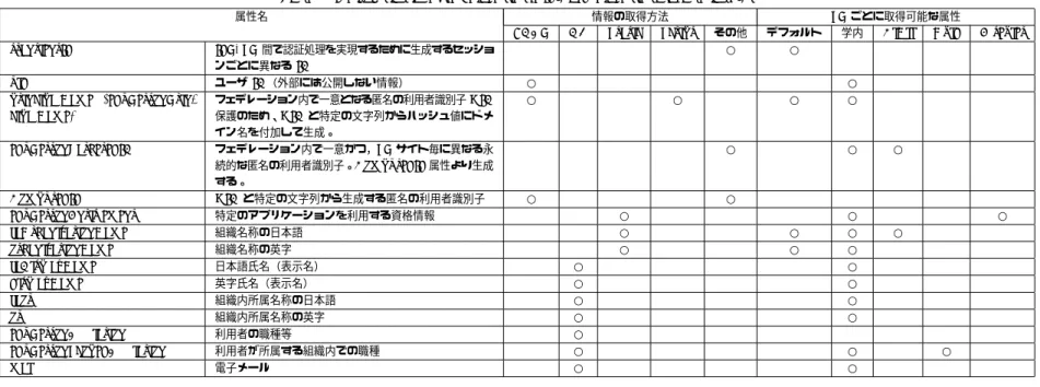 表 1 IdP の属性取得方法と SP ごとに取得可能な属性