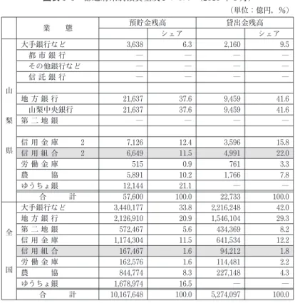 図表 3  6 都道府県別預貸金及びシェア (2010 年 3 月) (単位：億円, ％) 業 態 預貯金残高 貸出金残高 シェア シェア 山 梨 県 大手銀行など 3,638 6.3 2,160 9.5都 市 銀 行――― ―その他銀行など――――信 託 銀 行――――地 方 銀 行21,63737.69,45941.6山梨中央銀行21,63737.69,45941.6第 二 地 銀――――信 用 金 庫27,12612.43,59615.8 信 用 組 合 2 6,649 11.5 4,991 22.0