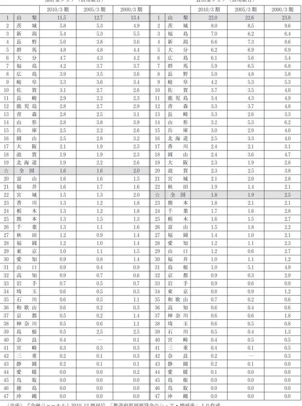 図表 3  8 業態別に見た都道府県別預貯金・貸出金シェアランキング (山梨県の信用組合) 預貯金シェア (信用組合) 貸出金シェア (信用組合) 2010/3 期 2005/3 期 2000/3 期 2010/3 期 2005/3 期 2000/3 期 1 山 梨 11.5 12.7 13.4 1 山 梨 22.0 22.6 23.8 2  城 5.8 5.3 4.9 2  城 8.0 8.5 9.6 3 新 潟 5.4 5.3 5.5 3 福 島 7.0 6.2 6.4 4 長 野 5.0 3.8 3.