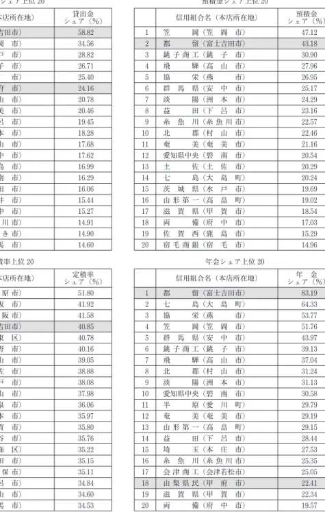 図表 3  11 信用組合 貸出金シェア, 預積金シェア等 金融機関を対象にした統計は多くの場合, ｢全国｣ ｢都道府県｣ をベースに集計され, 信用組合の空白地も含まれることから, 結果 的に信用組合のシェアは小さくなり, それゆえ信用組合のプレゼンス (存在感) の低さを指摘する声に繋がってきたことは否めない｡ 従って信用組合の本拠地である ｢本店所在地｣ に限定した全信組連の集計は, 信用組合の地域への浸透度を証明する客観的な統計 ということができ, 信用組合の真の実力を表すものとなっている｡ 因みに