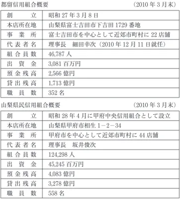 図表 3  12 都留信用組合および山梨県民信用組合の概要 都留信用組合概要 ( 2010 年 3 月末) 創 立 昭和 27 年 3 月 8 日 本店所在地 山梨県富士吉田市下吉田 1729 番地 事 業 所 富士吉田市を中心として近郊市町村に 22 店舗 代 表 者 名 理事長 細田幸次 (2010 年 12 月 11 日就任) 組 合 員 数 46,787 人 出 資 金 3,081 百万円 預 金 残 高 2,566 億円 貸 出 残 高 1,713 億円 職 員 数 352 名 山梨県民信用組合概