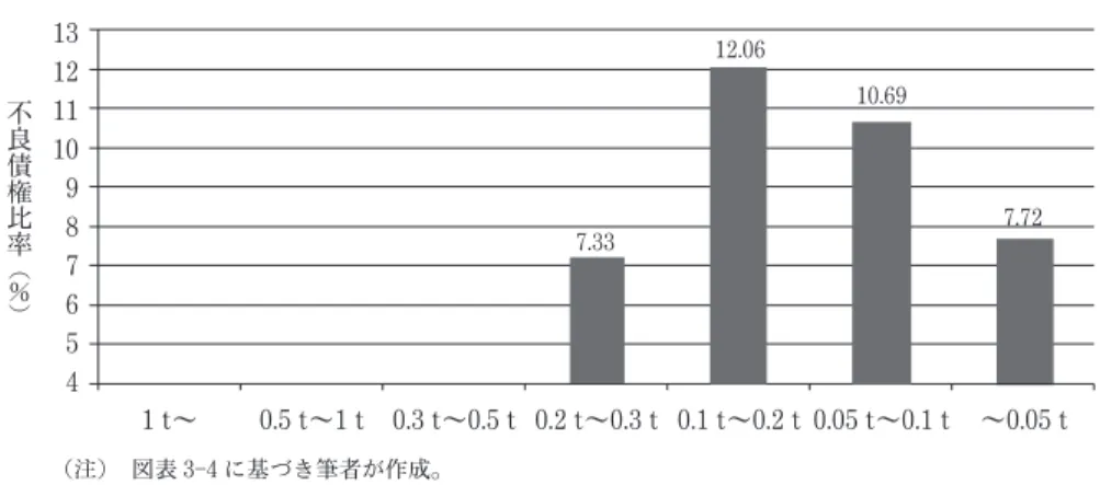 図表 3  3   資金量と不良債権比率の関係 13 12 11 10 9 8 7 6 5 4 (北東北 3 県信用金庫) 1 t〜 0.5 t〜1 t 0.3 t〜0.5 t 0.2 t〜0.3 t 0.1 t〜0.2 t 0.05 t〜0.1 t 〜0.05 t7.3312.0610.697.72不良債権比率(％) (注) 図表 3 4 に基づき筆者が作成｡ 図表 3 4 北東北 3 県信用金庫 経営諸指標 (2003 年 3 月期) (単位：％, 一人当たり業務純益は百万円) 金 庫 名 県 資金量 