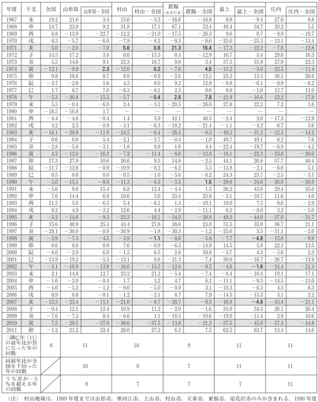 表 2 山形県内 4 地域の新設住宅着工戸数 (持家) の前年比 (18) と同全国との比較 (シャドーは三隣亡年, ゴシック体は比較的三隣亡の影響が少ないとみられる数値, 単位：％) 年度 干支 全国 山形県 村山 置賜  おきたま 最上 庄内山形県−全国村山−全国置賜−全国最上−全国 庄内−全国 1967 未 18.2 21.6 3.4 15.0 − 3.3 − 16.6 − 34.8 8.8 − 9.4 27.0 8.8 1968 申 14.7 23.9 9.2 31.8 17.1 67.1 52.4