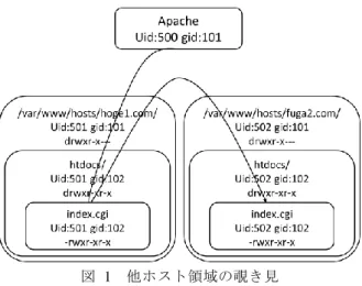 図 2 にサーバプロセスと suEXEC の詳細なアーキテクチャを示す．図 2 のように，