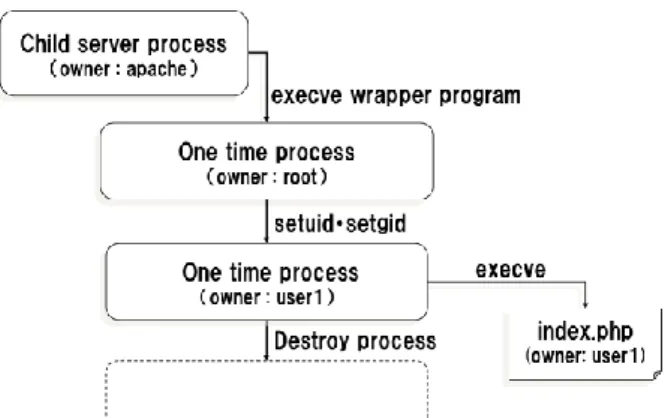 図 3 に mod_ruid2 のアーキテクチャを示す．特権を与えられたサーバプロセスは， root