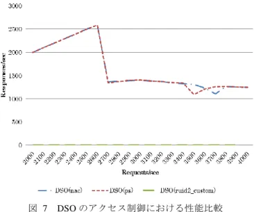 図  7  DSO のアクセス制御における性能比較  mod_process_security を組み込んだ場合は，アクセス制御を組み込まない場合と比較し てもほとんど性能劣化は見られず，平均 0.19%の性能劣化であった．    以上のパフォーマンス評価より，CGI，DSO 実行方式共に，既存のアクセス制御と 比較して大きな優位性があり，性能劣化も非常に少ないことから実用に耐えうると考 えられる．  5