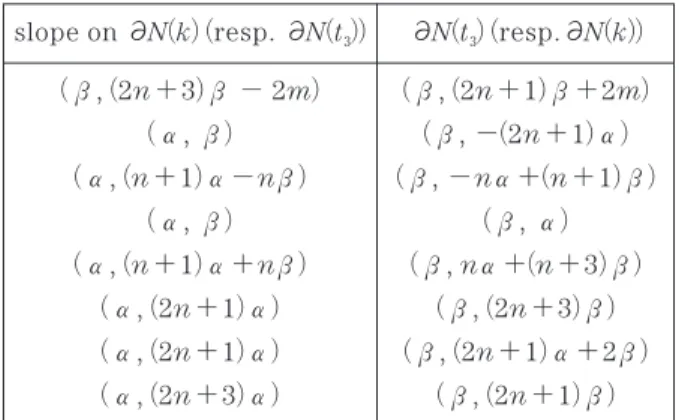 Table 1: Boundary slopes in case of 2n＋1 > 0 