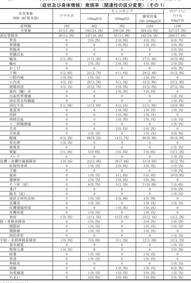 表 2.7.4.7.20  実薬対照 3 試験における被験薬との関連性が否定できない有害事象 