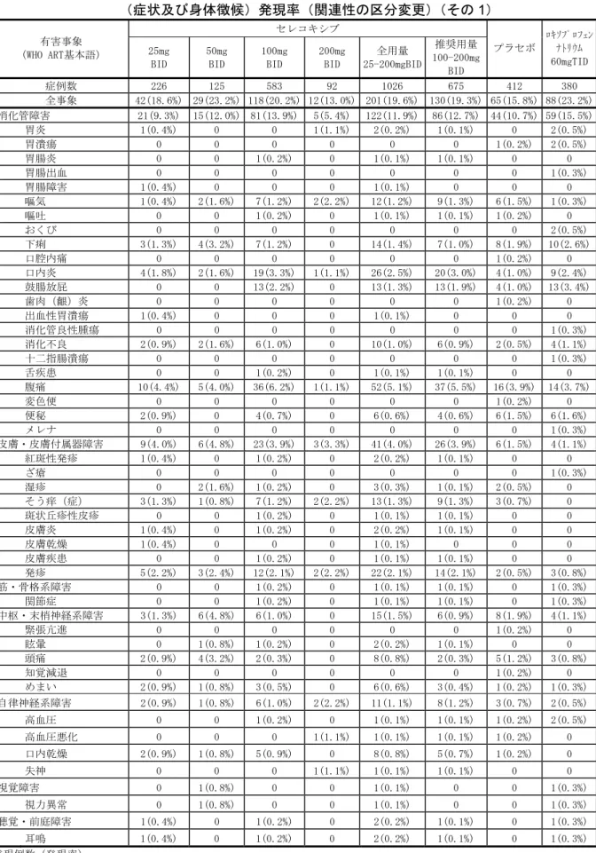 表 2.7.4.7.21  プラセボ対照 3 試験における被験薬との関連性が否定できない有害事象  （症状及び身体徴候）発現率（関連性の区分変更）（その 1）  セレコキシブ  有害事象  （WHO ART基本語）  25mg  BID  50mg BID  100mg BID  200mg BID  全用量  25-200mgBID 推奨用量 100-200mg  BID  プラセボ  ﾛｷｿﾌﾟﾛﾌｪﾝﾅﾄﾘｳﾑ 60mgTID 症例数  226  125  583  92  1026  675  41