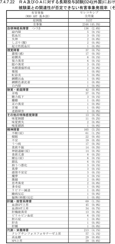 表 2.7.4.7.22  ＲＡ及びＯＡに対する長期投与試験[024](外国)における  被験薬との関連性が否定できない有害事象発現率（その 3）  有害事象  （WHO ART 基本語）  セレコキシブ 全用量  症例数  5157  全事象  2346 (45.5%)  自律神経系障害  つづき  136 (2.6%)     緑内障  5 (0.1%)     低血圧  3 (0.1%)     失神  2 (0.0%)     しぶり(腹)  2 (0.0%)     起立性低血圧  1 (0.0%
