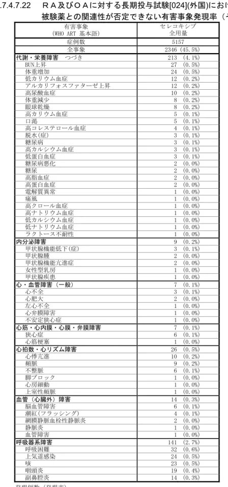 表 2.7.4.7.22  ＲＡ及びＯＡに対する長期投与試験[024](外国)における  被験薬との関連性が否定できない有害事象発現率（その 4）  有害事象  （WHO ART 基本語）  セレコキシブ 全用量  症例数  5157  全事象  2346 (45.5%)  代謝・栄養障害  つづき  213 (4.1%)     BUN上昇  27 (0.5%)     体重増加  24 (0.5%)     低カリウム血症  12 (0.2%)     アルカリフォスファターゼ上昇  12 (0.2%)