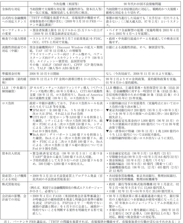 表 11 90 年代日本と今回金融危機における政策対応の違い等 今次危機 (米国等) 90 年代わが国不良債権問題 全体的な対応 当初段階で大規模な対応策 (流動性供与, 資本注入等) を一気に実施｡ 規制見直しも並行的に検討｡ 当初段階では対症療法的に対応し, 戦略的かつ大規模・厳格な対応をとり切れず｡ 公式的な金融機関 への対応スタンス ｢ TBTF の問題を放置すれば, 市場規律が機能せず,市場参加者の行動が歪む｣ (2009年3月10日FRB バー ナンキ議長講演) 1 事態が相当進行した局面でも 