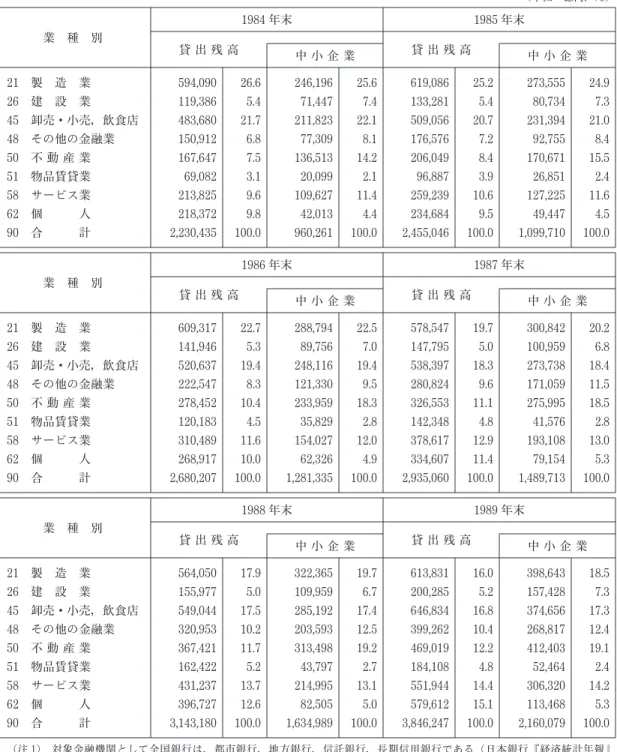 表 2  1 全国銀行銀行勘定・信託勘定業種別貸出残高 (単位：億円, ％) 業 種 別 1984 年末 1985 年末 貸 出 残 高 中 小 企 業 貸 出 残 高 中 小 企 業 21 製 造 業 26 建 設 業 45 卸売・小売, 飲食店 48 その他の金融業 50 不 動 産 業 51 物品賃貸業 58 サービス業 62 個 人 90 合 計 594,090119,386483,680150,912167,64769,082213,825218,3722,230,435 26.65.421.76