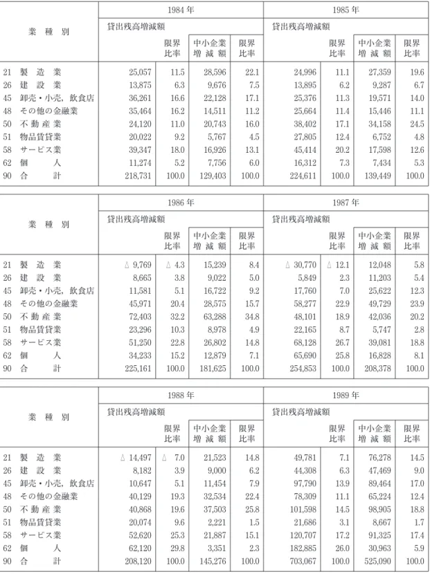表 3  1 全国銀行銀行勘定・信託勘定業種別貸出残高増減額 (単位：億円, ％) 業 種 別 1984 年 1985 年貸出残高増減額貸出残高増減額 限界 比率 中小企業増 減 額 限界比率 限界比率 中小企業増 減 額 限界比率 21 製 造 業 26 建 設 業 45 卸売・小売, 飲食店 48 その他の金融業 50 不 動 産 業 51 物品賃貸業 58 サービス業 62 個 人 90 合 計 25,05713,87536,26135,46424,12020,02239,34711,274218,7