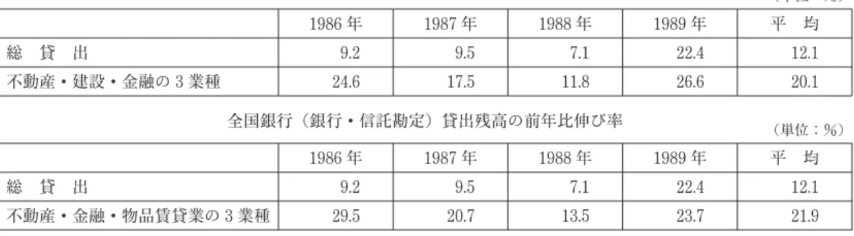 表 5 中小企業等向貸出の業態別構成比 日本銀行調 (単位：％) 年 度 都 市 銀 行 地 方 銀 行 相互銀行 (第二地銀) 信 用 金 庫 信 用 組 合 残 高 増減額 残 高 増減額 残 高 増減額 残 高 増減額 残 高 増減額 50(75) 21.2 14.5 20.6 18.2 16.5 18.2 20.3 25.2 5.3 6.9 55(80) 22.9 18.8 20.6 20.0 15.0 15.8 18.3 18.0 4.8 5.6 57(82) 23.6 28.2 20.7 20.