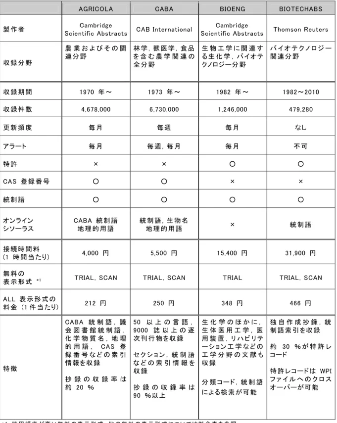 表 示 形 式   *1 TRIAL，SCAN  TRIAL，SCAN  TRIAL  TRIAL，SCAN 
