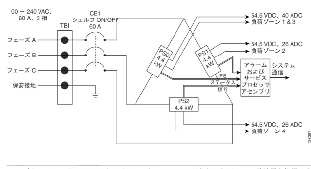 図 2-5 AC デルタ電源シェルフの配線 （注） ファブリック  カード  シャーシとラインカード  シャーシのどちらにも同じ AC 整流器を使用しま す。ただし、 AC 電源シェルフはやや異なります。ファブリック カード シャーシでは、AC 電源 シェルフのバックプレーンにあるジャンパによって PS1 と PS2 の電流が 26 A に制限されます。ラ インカード  シャーシではジャンパがないので、PS1 と PS2 の電流は 40 A です。 138087TBIPS04.4kWPS14.4kWCB1 