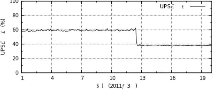 図 1 に， IPMI を用いて計測した， 2010 年 9 月から 2011 年 3 月までの CPU 温度と周囲 温度（ IPMI では Front Ambient Temperature ）を示す．これは，一般家屋における，常 時空調ではない部屋に設置した HP ML115G5 での値である．周囲温度は，室温とほぼ一 致している． 2.2 UPS による消費電力の把握 UPS では，入力電圧の超過，あるいは低下（停電を含む）によって，接続した機器への 電源供給元を商用電源入力からバッテリに切替えること