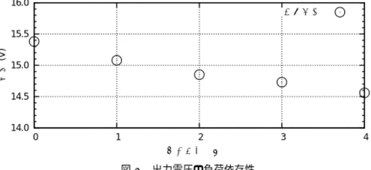 表 3 ディジタルパワーメータとワットモニタの計測値の比較 負荷個数 電圧（V） 電流（A） 電力（W） 力率 ワットモニタの表示（W） ワットモニタのみ 100.5 0.024 0.1 0.061 0.0 0（無負荷） 100.8 0.036 0.6 0.186 0.5 1 100.7 0.155 8.5 0.536 8.4 2 101.3 0.275 15.8 0.564 15.7 3 101.2 0.394 23.5 0.585 23.3 4 101.4 0.521 31.3 0.595 31.0  