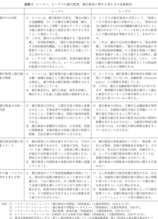 図表 2 レーマン, レーダスの銀行監督, 銀行検査に関する考え方の比較検討 レーマン レーダス 銀行の公共性  レーマンは, 銀行監督の目的を, ｢健全な個々 の金融機関, ひいては健全な銀行組織一般が, 国民経済に対して貨幣・信用のサーヴィスを最 大限に提供する能力と意思を常に有するに至る こと｣ と規定している｡  これは, 銀行の公共性を構成する ｢預金者保 護｣, ｢信用秩序維持｣, ｢銀行の資金供給面にお ける国民経済的機能｣ の 3 要素を重視して銀行 監督すべきことを, 表現を変えてと主張し