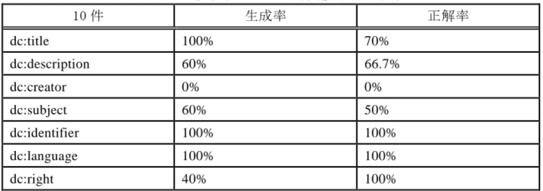 表 5  被験者 3 により精度検証した結果  10 件  生成率  正解率  dc:title  100%  70%  dc:description  60%  66.7%  dc:creator  0%  0%  dc:subject  60%  50%  dc:identifier  100%  100%  dc:language  100%  100%  dc:right  40%  100%  表 5 の正解率のうち，dc: creator の部分を除いたものの平均は 81.1%となった．  6