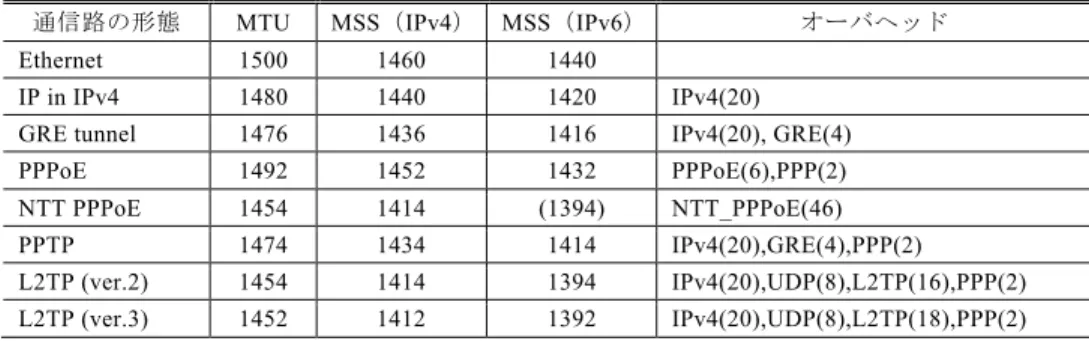 表  1   代表的な通信路の形態と MTU/MSS 