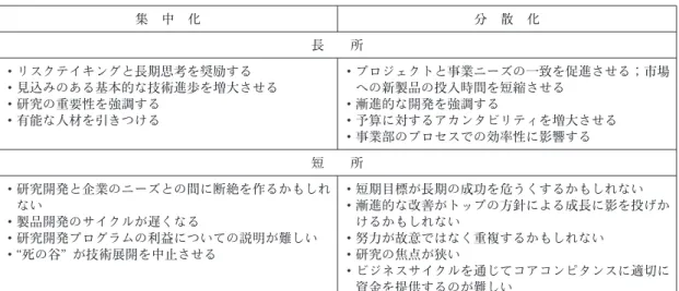 表 2 集中化構造と分散化構造の長所と短所 集 中 化 分 散 化 長 所 ・リスクテイキングと長期思考を奨励する ・見込みのある基本的な技術進歩を増大させる ・研究の重要性を強調する ・有能な人材を引きつける ・プロジェクトと事業ニーズの一致を促進させる；市場への新製品の投入時間を短縮させる・漸進的な開発を強調する・予算に対するアカンタビリティを増大させる ・事業部のプロセスでの効率性に影響する 短 所 ・研究開発と企業のニーズとの間に断絶を作るかもしれ ない ・製品開発のサイクルが遅くなる ・研究開発プ