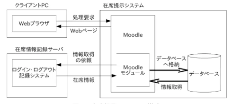 Fig. 1 Implementation of user location system