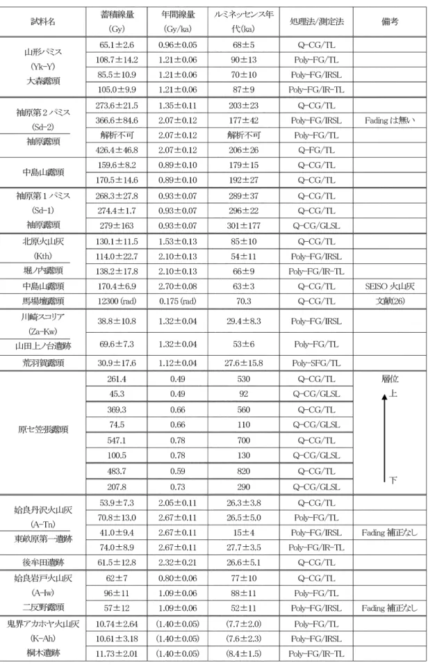 Table 3 各試料のTL年代およびOSL年代.