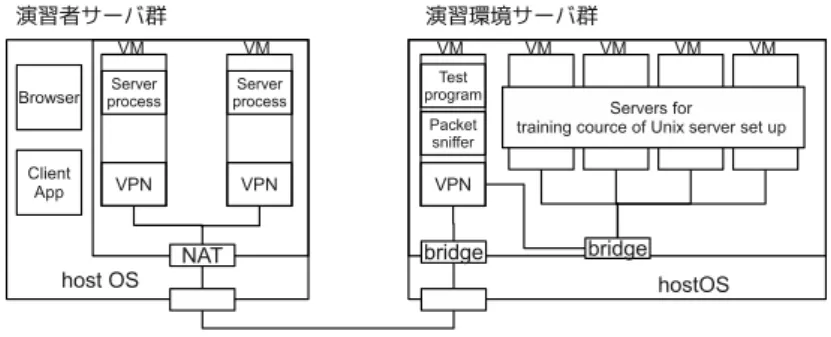 図 1 動作確認可能なサーバ設定演習システム Fig. 1 Server setup training system