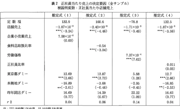 表 2 正社員当た り売上の決定要因 ( 全サ ンプル) 被説明変数 :正社員当た り店舗売上 推定式 (1) 推定式 (2) 推定式 (3) 推定式 (4) 定 数 項 1 3 2