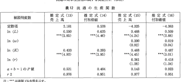 表 1 2 流 通 の 生 産 関 数 被説明変数 推 定 式 ( 1 3 ) 推 定 式 ( 1 4) 推 定 式 ( 1 5 ) 推 定 式 ( 1 6 ) 売 上 高 付加価値 売 上 高 付加価値 定数項 2