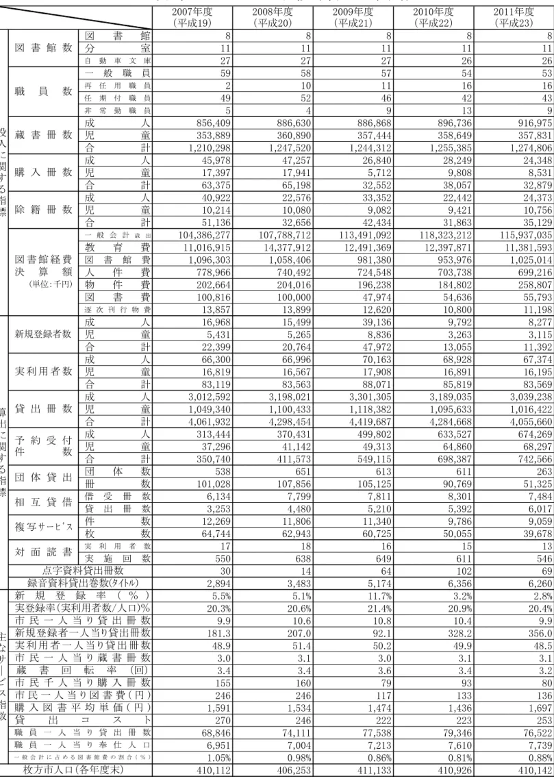 図 書 館 8 8 8 8 8 分 室 11 11 11 11 11 自 動 車 文 庫 27 27 27 26 26 一 般 職 員 59 58 57 54 53 再 任 用 職 員 2 10 11 16 16 任 期 付 職 員 49 52 46 42 43 非 常 勤 職 員 5 4 9 13 9 成 人 856,409 886,630 886,868 896,736 916,975 児 童 353,889 360,890 357,444 358,649 357,831 合 計 1,210,298 1