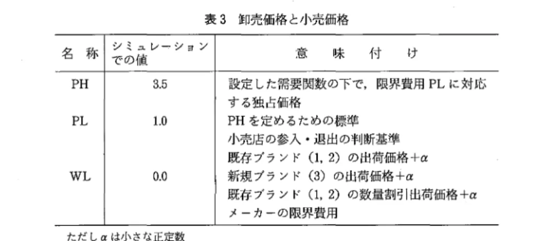 表 3 卸売価格と小売価格 名 称 で の値 シミユレ‑シヨン 意 味 付 け PH PLWL 3 10 . .. 5 00 設定 した需要関数の下で,限界費用 PL に対応する独占価格PHを定めるための標準小売店の参入 .退出の判断基準既存ブランド (1,2)の出荷価格+α新規ブランド(3)の出荷価格 +α 既存ブランド ( 1 ,2) の数量割引出荷価格 +α ただ し α は小 さな正定数 く知 られ る ｢ 小売 の輪｣現象 のひ とつの説 明 と し た ｡ しか し小売店が複数 ブラン ドを扱 
