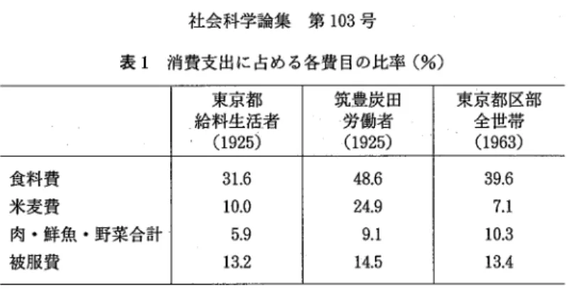 表 1 消費支出に占める各費目の比率 ( %) 東京都 策豊炭田 東京都区部 . 給料生活者 ‑ 労働者 全世帯 ( 1 92 5) ( 1 92 5) ( 1 96 3) 食料費 31 