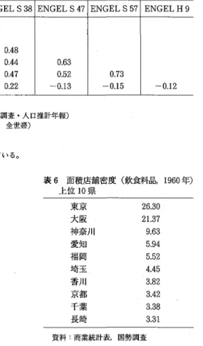 表 5 店舗密度 ･エンゲル係数 ･高齢化の相関表