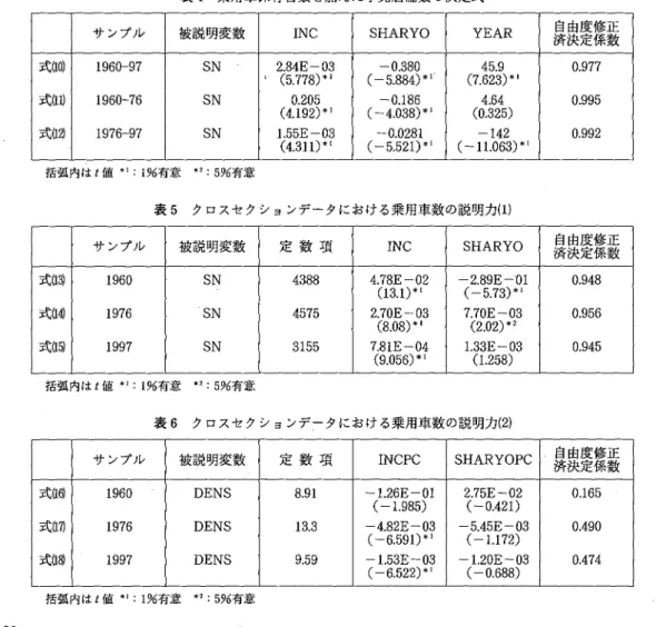 表 6 クロスセクションデータにおける乗用車数の説明力 ( 2)
